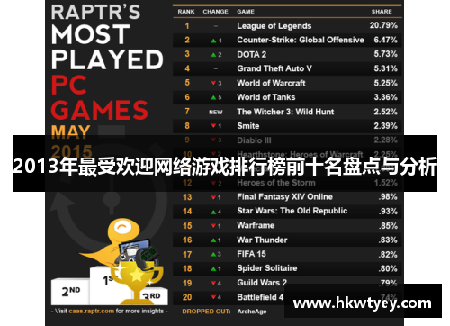 2013年最受欢迎网络游戏排行榜前十名盘点与分析